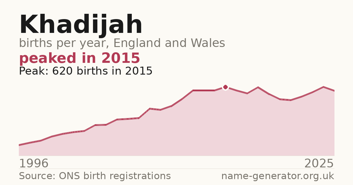 Chart: babies named Khadijah per year in England and Wales, 1996 to 2025, peaking at about 620 in 2015