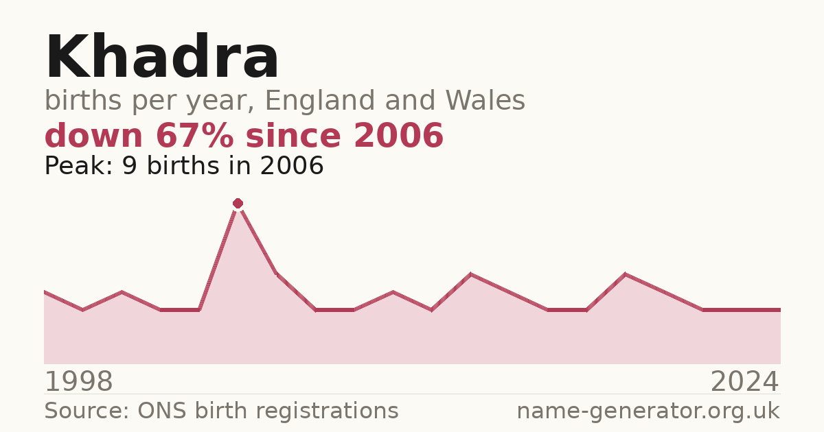 Chart: babies named Khadra per year in England and Wales, 1998 to 2024, peaking at about 9 in 2006
