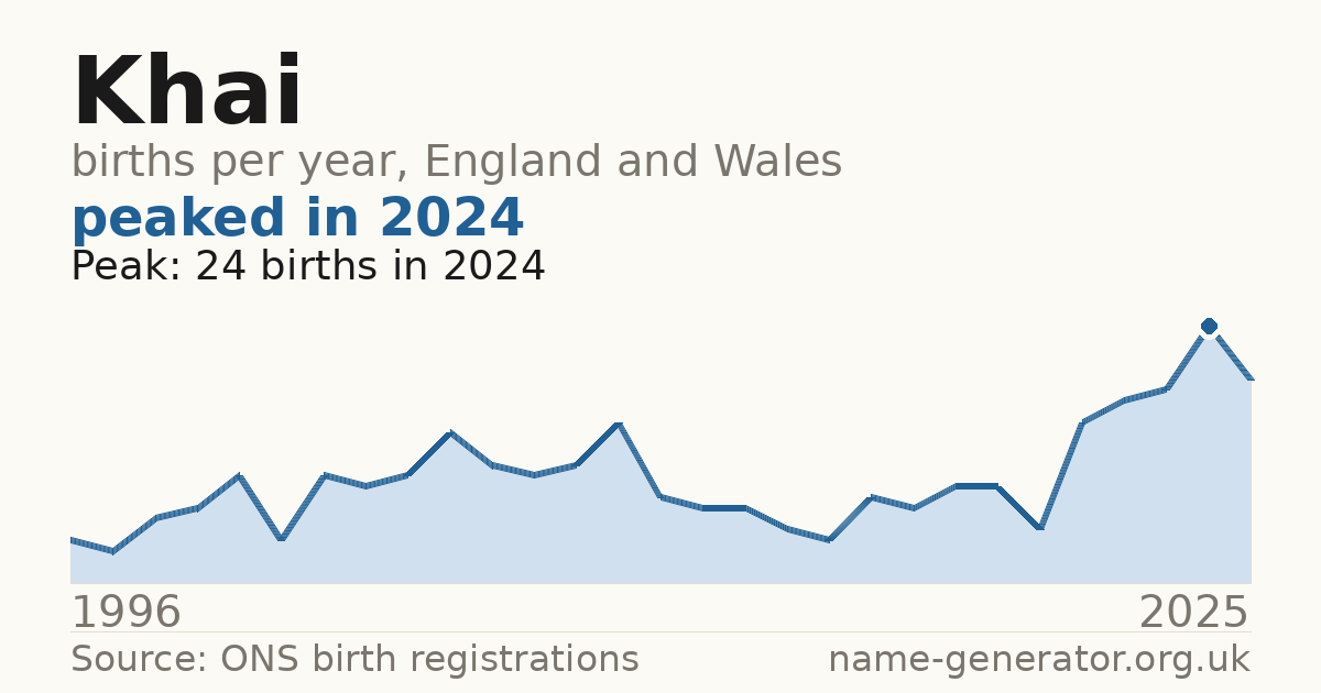 Chart: babies named Khai per year in England and Wales, 1996 to 2025, peaking at about 24 in 2024