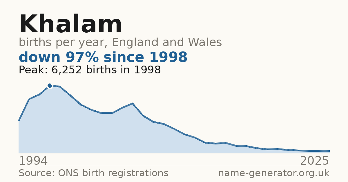 Chart: babies named Khalam per year in England and Wales, 1994 to 2025, peaking at about 6,252 in 1998