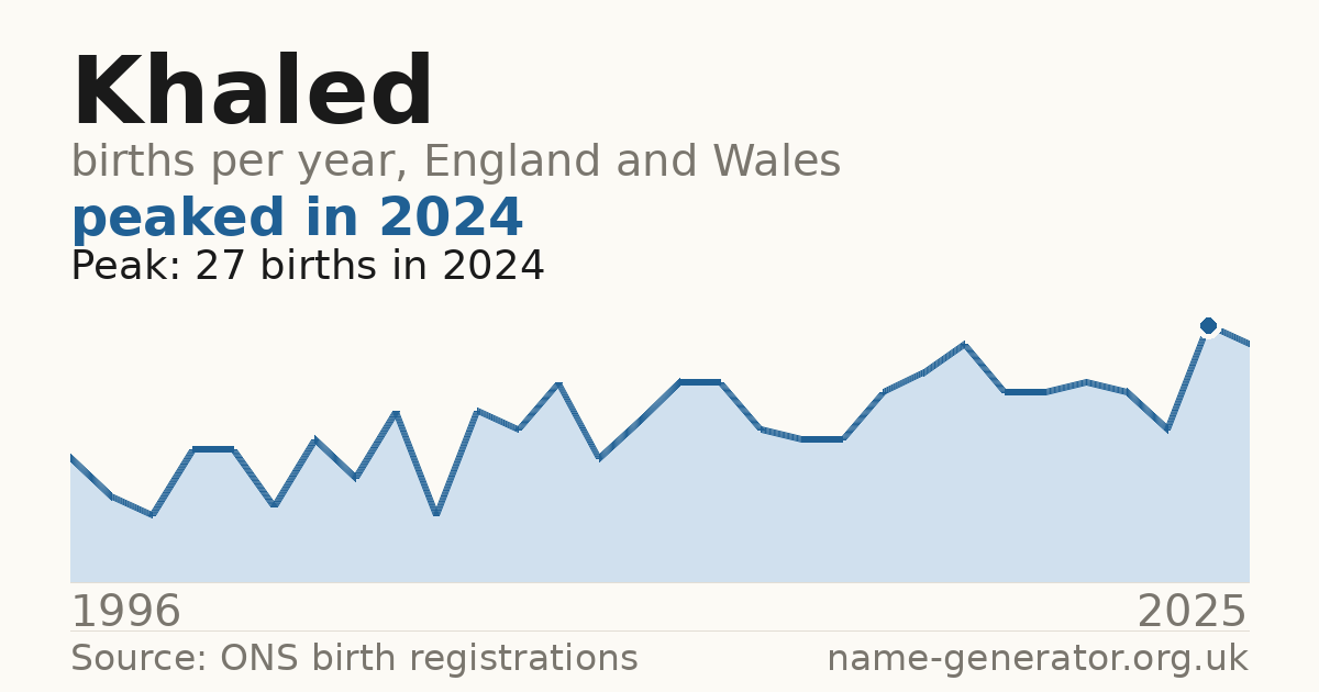 Chart: babies named Khaled per year in England and Wales, 1996 to 2025, peaking at about 27 in 2024