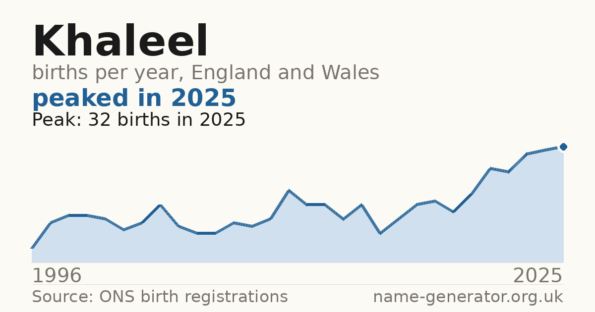 Chart: babies named Khaleel per year in England and Wales, 1996 to 2025, peaking at about 32 in 2025