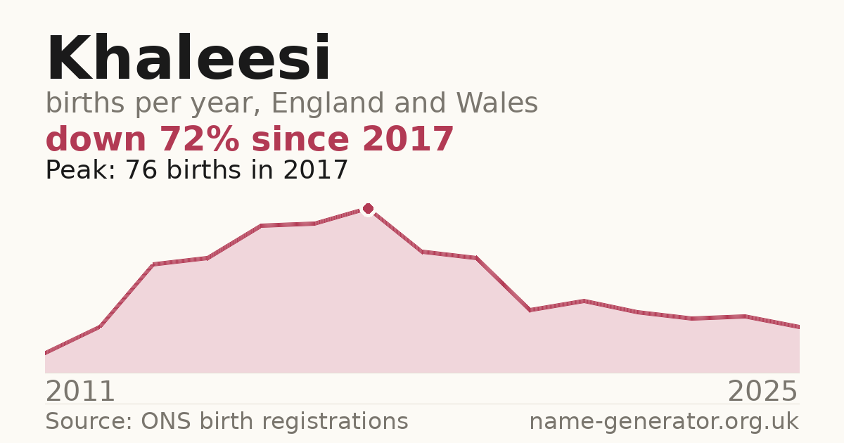 Chart: babies named Khaleesi per year in England and Wales, 2011 to 2025, peaking at about 76 in 2017