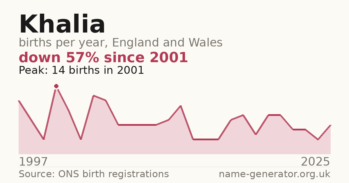 Chart: babies named Khalia per year in England and Wales, 1997 to 2025, peaking at about 14 in 2001