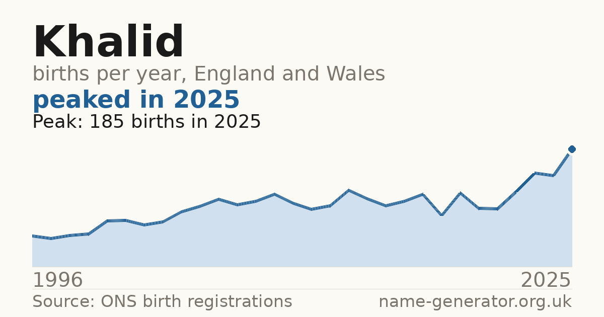 Chart: babies named Khalid per year in England and Wales, 1996 to 2025, peaking at about 185 in 2025