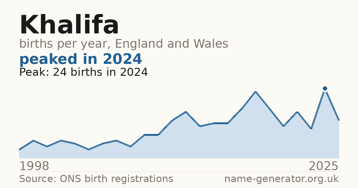 Chart: babies named Khalifa per year in England and Wales, 1998 to 2025, peaking at about 24 in 2024