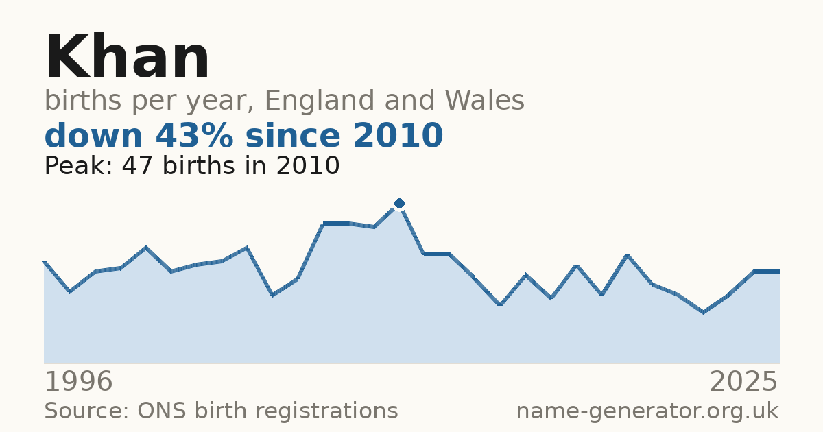 Chart: babies named Khan per year in England and Wales, 1996 to 2025, peaking at about 47 in 2010
