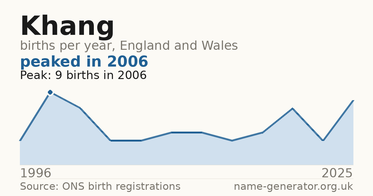Chart: babies named Khang per year in England and Wales, 1996 to 2025, peaking at about 9 in 2006