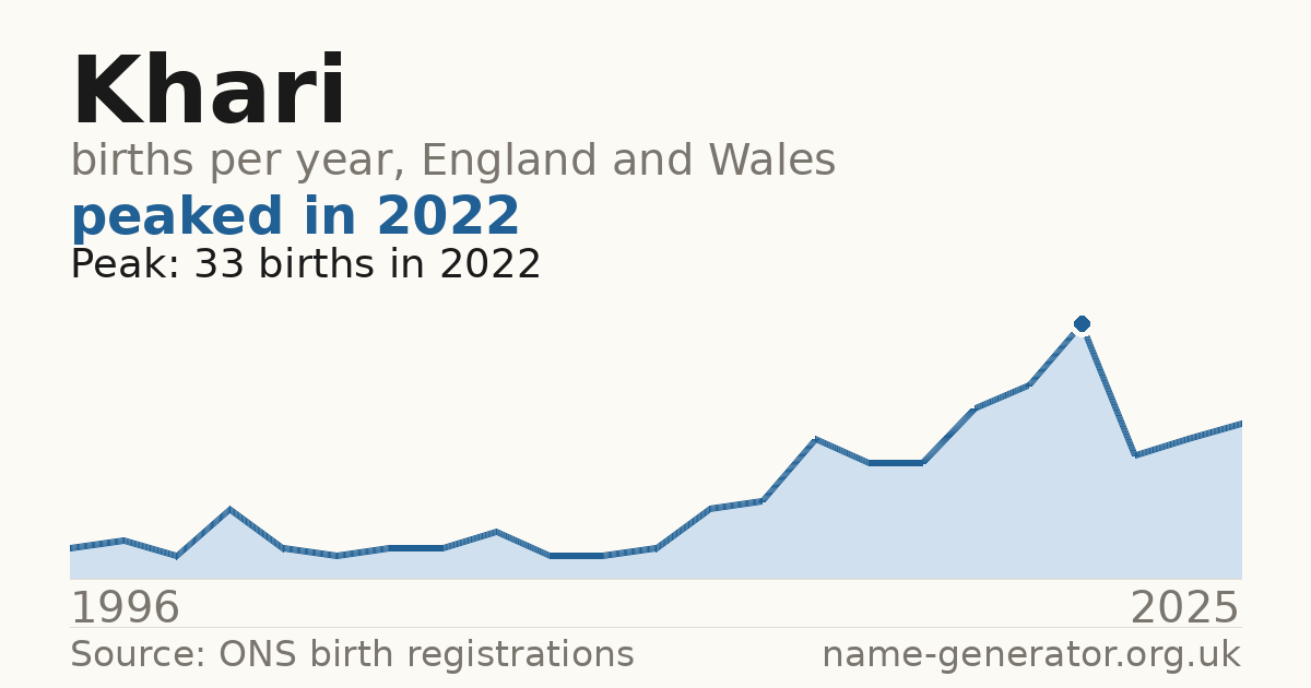 Chart: babies named Khari per year in England and Wales, 1996 to 2025, peaking at about 33 in 2022