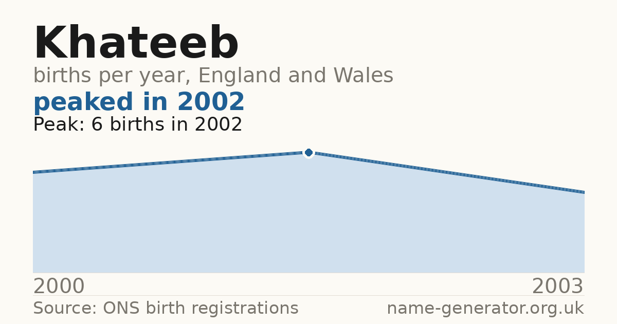 Chart: babies named Khateeb per year in England and Wales, 2000 to 2003, peaking at about 6 in 2002