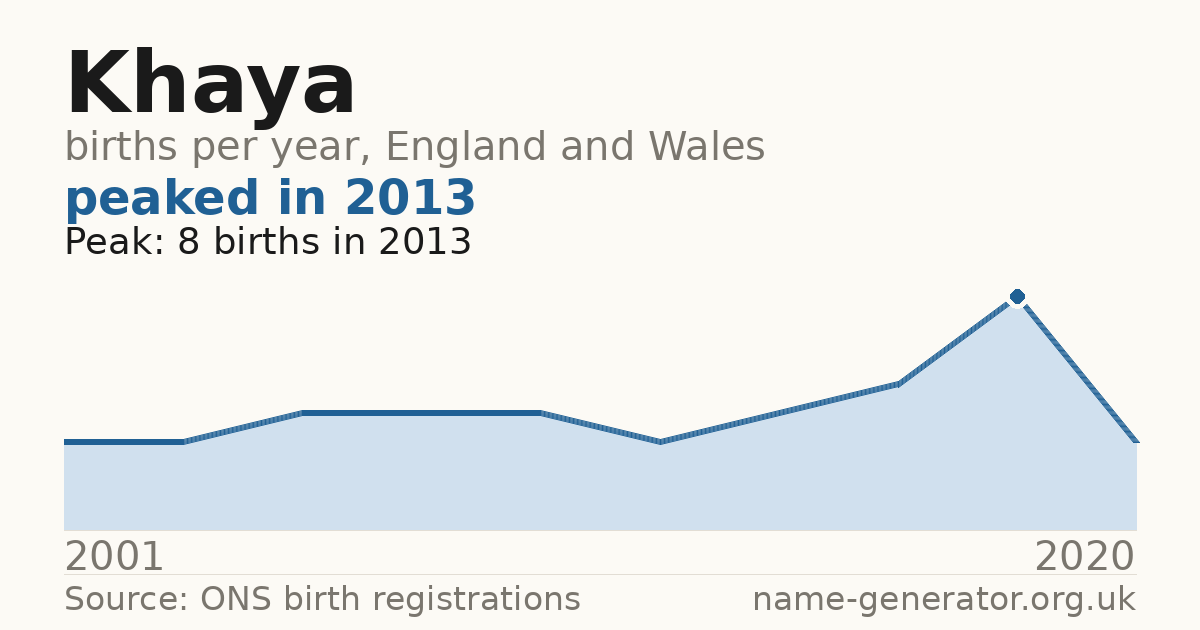 Chart: babies named Khaya per year in England and Wales, 2001 to 2020, peaking at about 8 in 2013