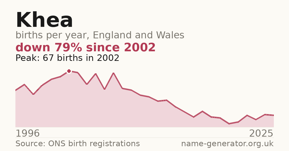 Chart: babies named Khea per year in England and Wales, 1996 to 2025, peaking at about 67 in 2002