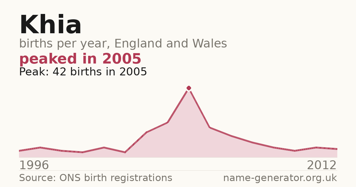 Chart: babies named Khia per year in England and Wales, 1996 to 2012, peaking at about 42 in 2005