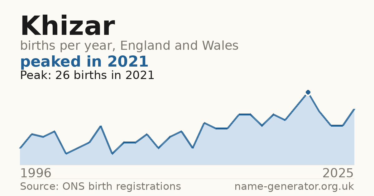Chart: babies named Khizar per year in England and Wales, 1996 to 2025, peaking at about 26 in 2021