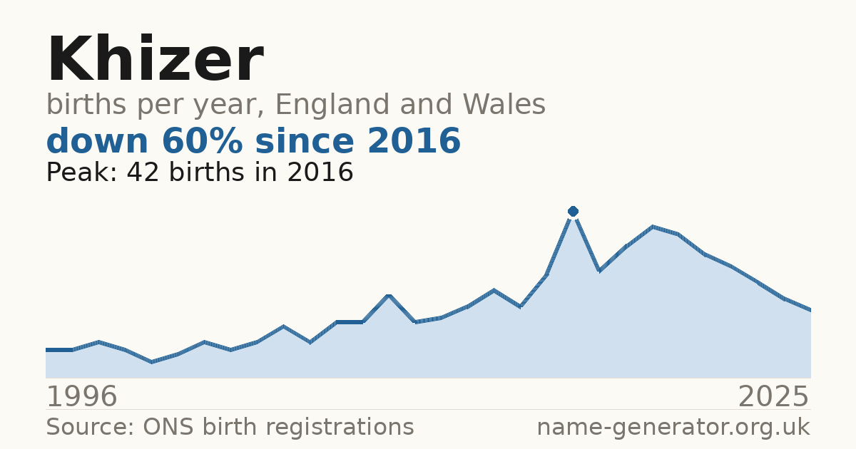Chart: babies named Khizer per year in England and Wales, 1996 to 2025, peaking at about 42 in 2016