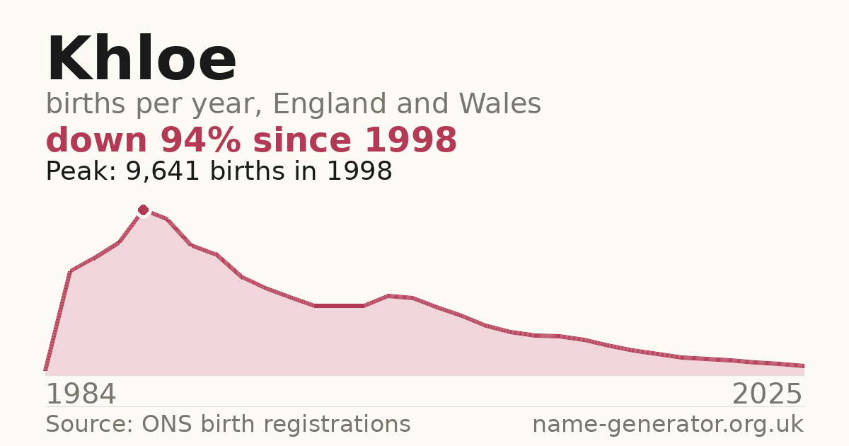 Chart: babies named Khloe per year in England and Wales, 1984 to 2025, peaking at about 9,641 in 1998