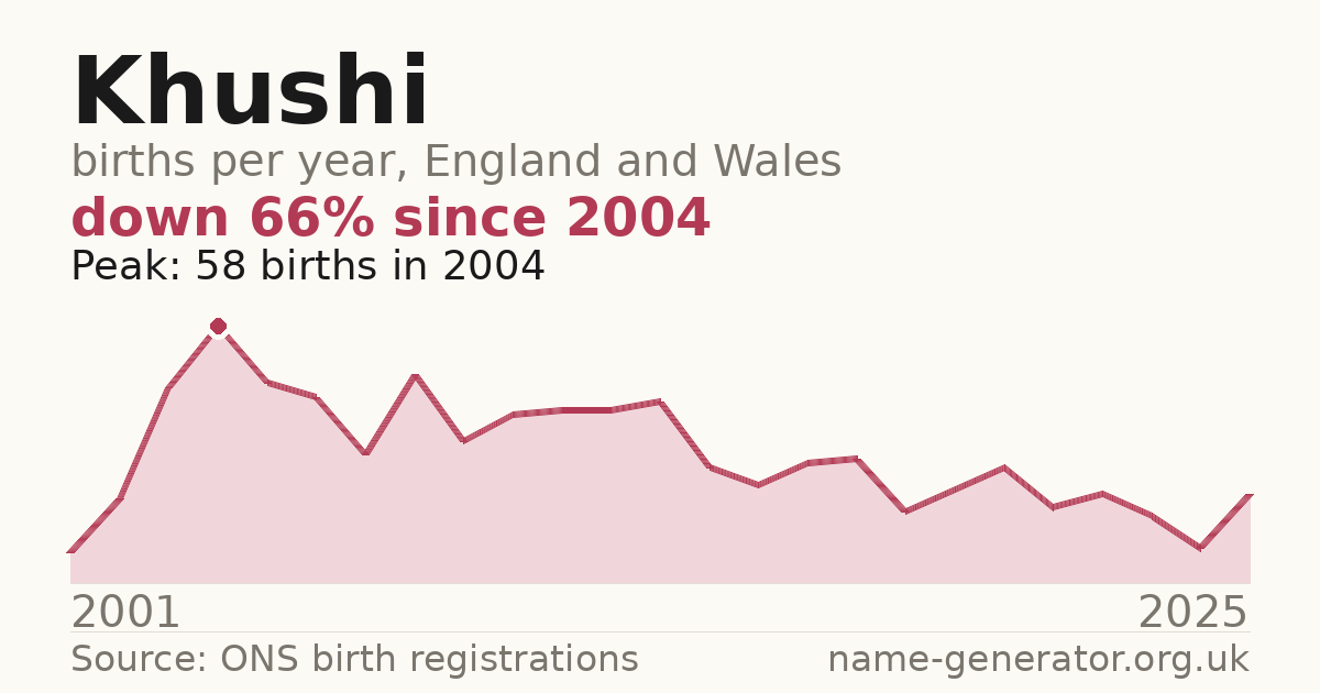 Chart: babies named Khushi per year in England and Wales, 2001 to 2025, peaking at about 58 in 2004