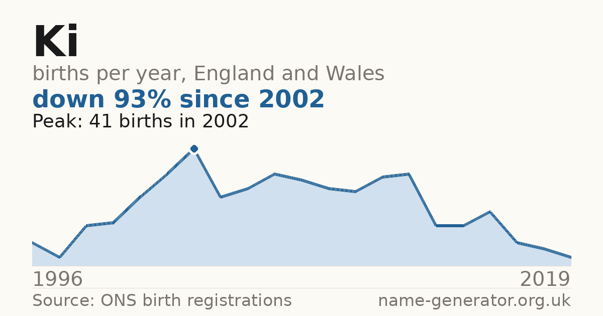 Chart: babies named Ki per year in England and Wales, 1996 to 2019, peaking at about 41 in 2002