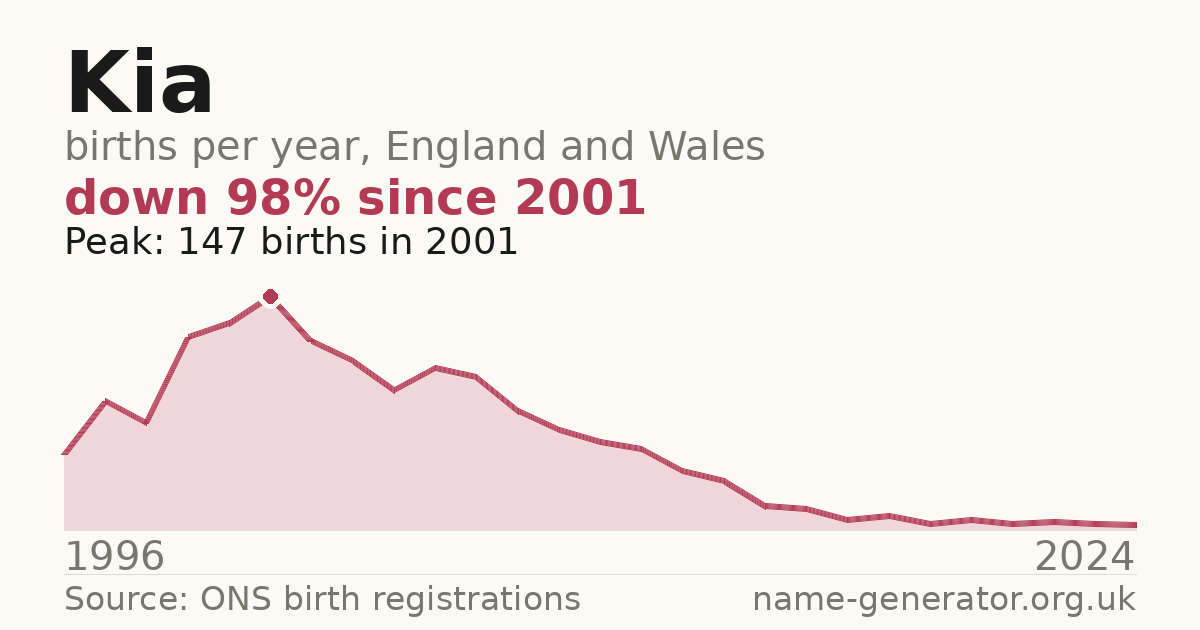 Chart: babies named Kia per year in England and Wales, 1996 to 2024, peaking at about 147 in 2001