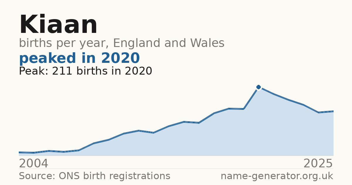 Chart: babies named Kiaan per year in England and Wales, 2004 to 2025, peaking at about 211 in 2020