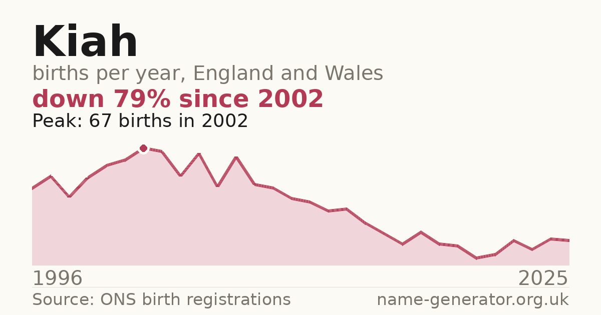 Chart: babies named Kiah per year in England and Wales, 1996 to 2025, peaking at about 67 in 2002