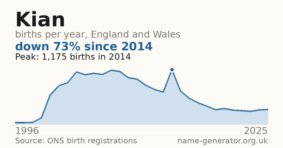 Chart: babies named Kian per year in England and Wales, 1996 to 2025, peaking at about 1,175 in 2014