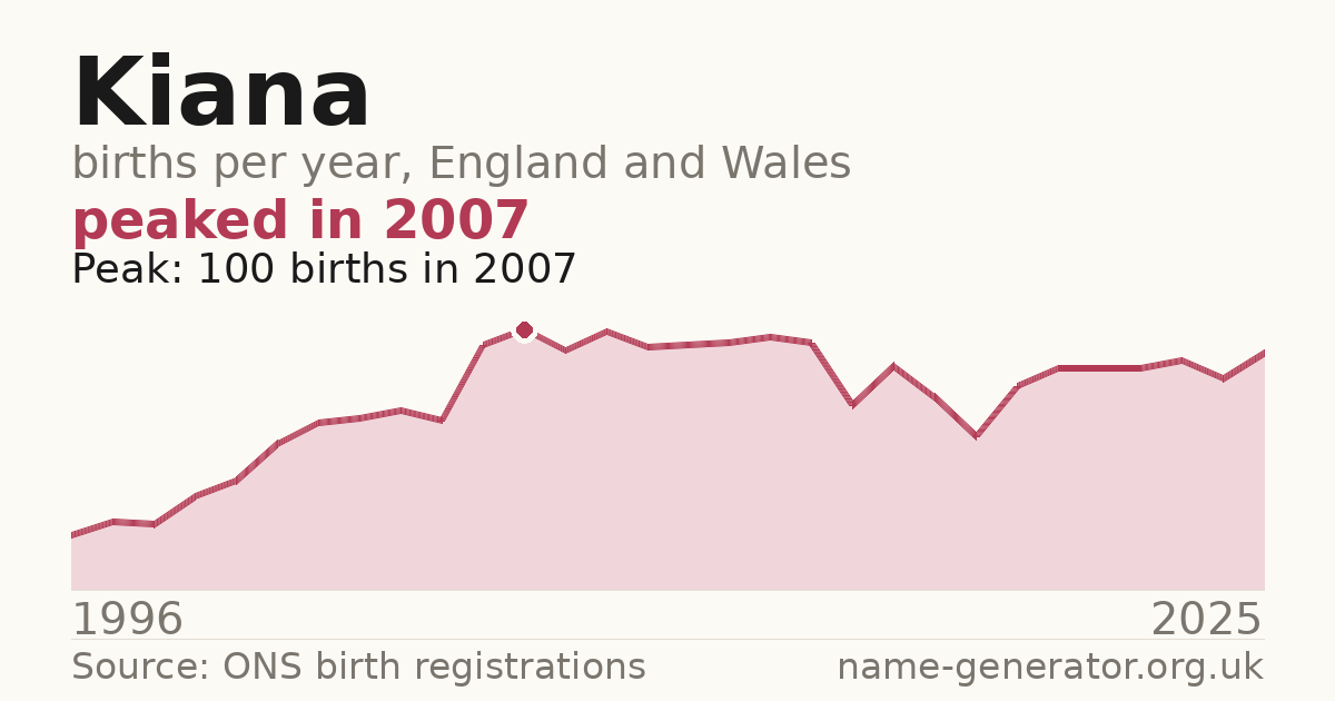 Chart: babies named Kiana per year in England and Wales, 1996 to 2025, peaking at about 100 in 2007