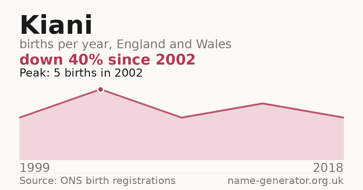 Chart: babies named Kiani per year in England and Wales, 1999 to 2018, peaking at about 5 in 2002