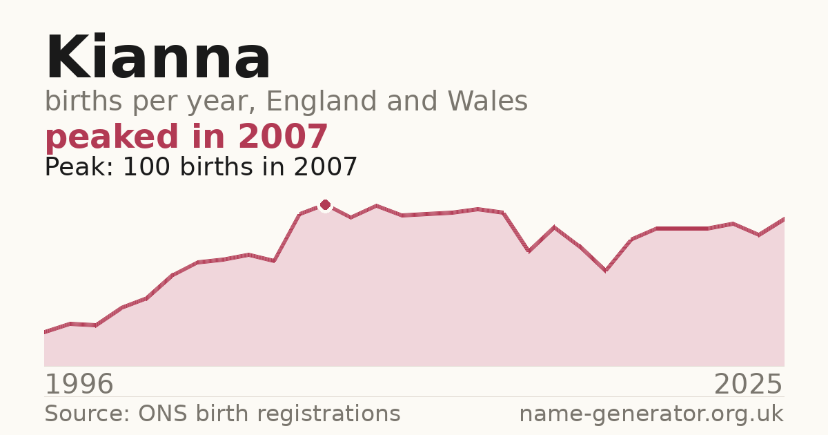 Chart: babies named Kianna per year in England and Wales, 1996 to 2025, peaking at about 100 in 2007
