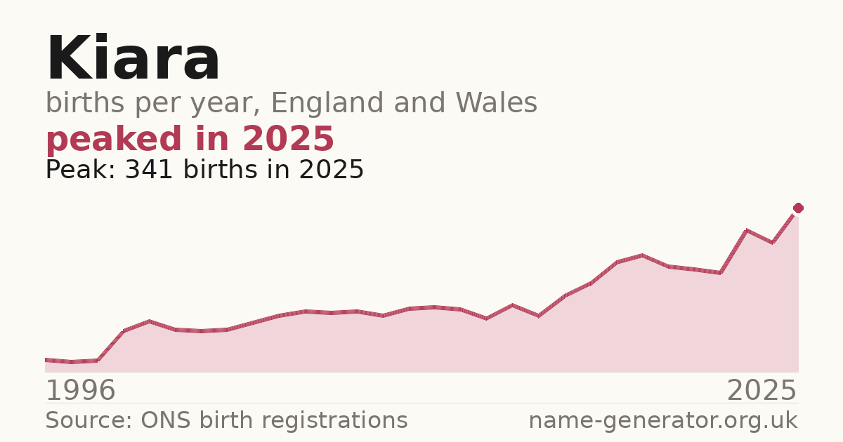 Chart: babies named Kiara per year in England and Wales, 1996 to 2025, peaking at about 341 in 2025