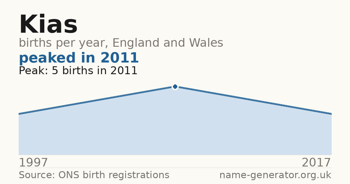 Chart: babies named Kias per year in England and Wales, 1997 to 2017, peaking at about 5 in 2011