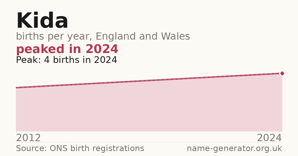 Chart: babies named Kida per year in England and Wales, 2012 to 2024, peaking at about 4 in 2024