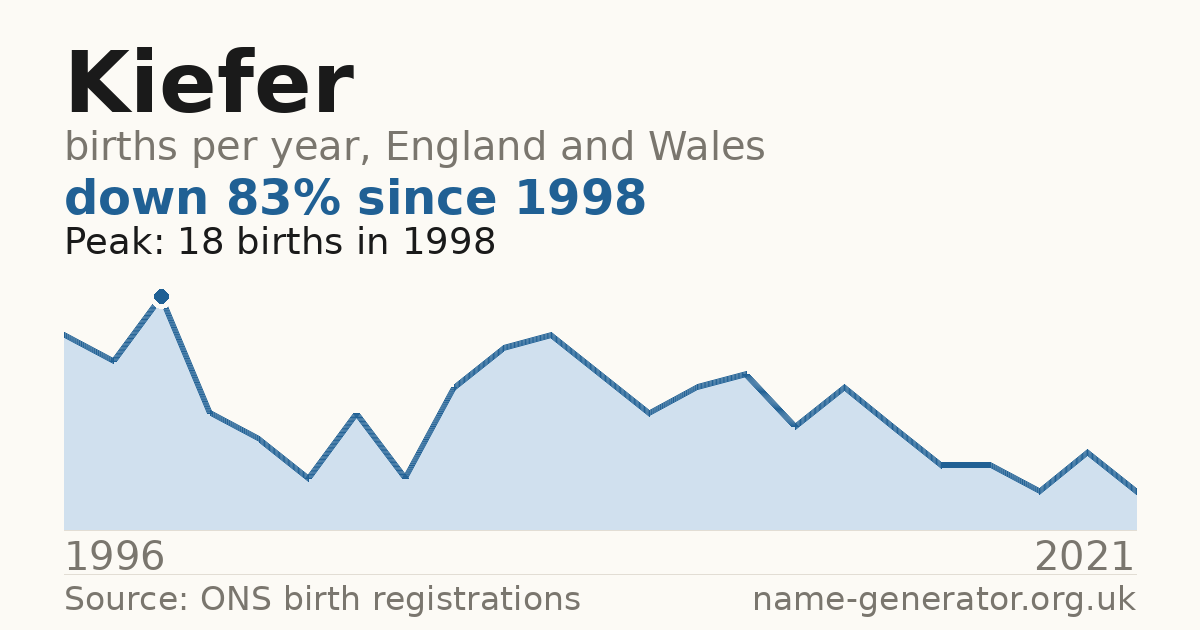 Chart: babies named Kiefer per year in England and Wales, 1996 to 2021, peaking at about 18 in 1998