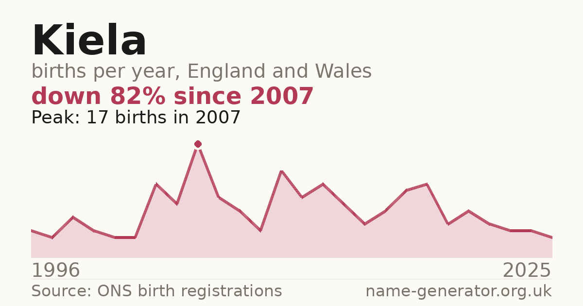 Chart: babies named Kiela per year in England and Wales, 1996 to 2025, peaking at about 17 in 2007