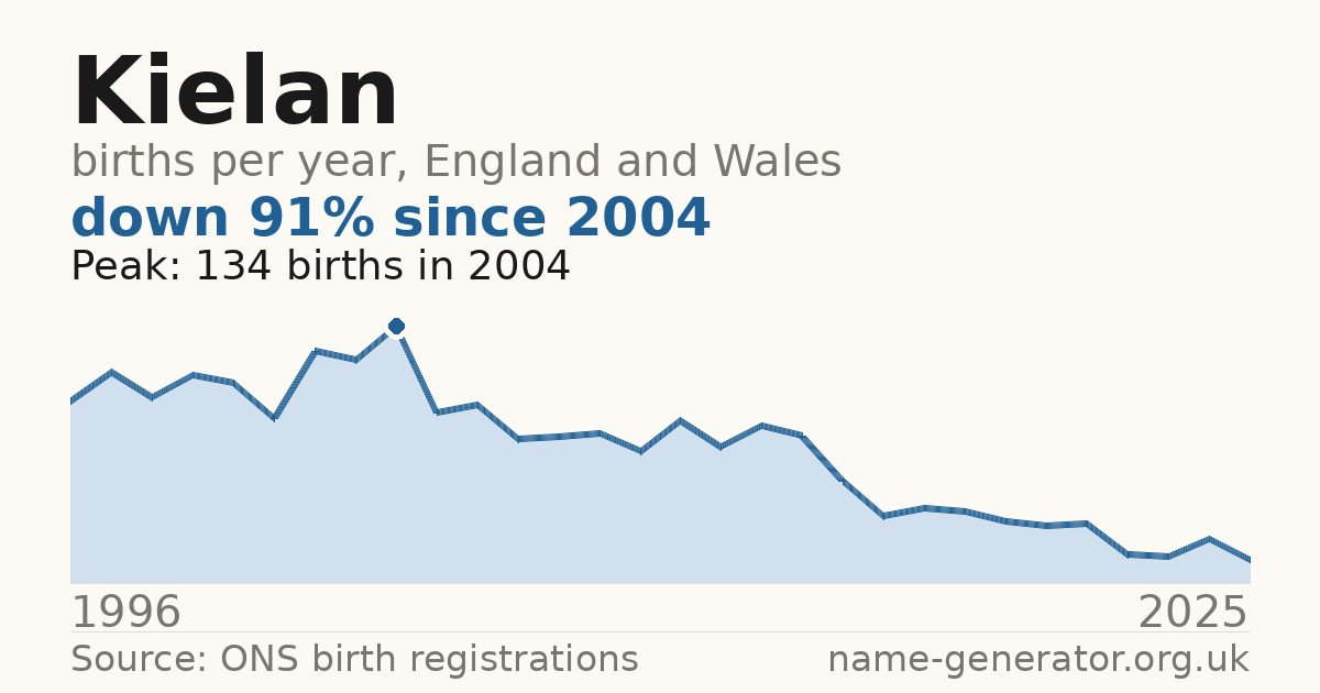 Chart: babies named Kielan per year in England and Wales, 1996 to 2025, peaking at about 134 in 2004