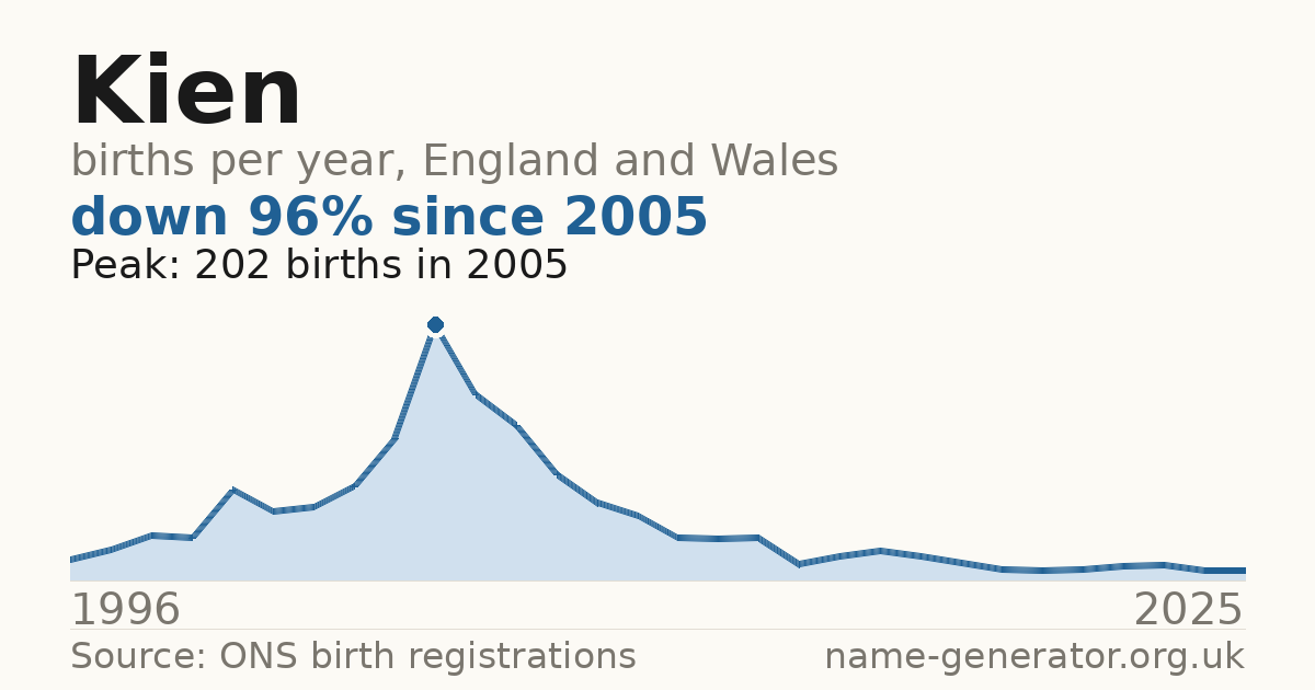 Chart: babies named Kien per year in England and Wales, 1996 to 2025, peaking at about 202 in 2005