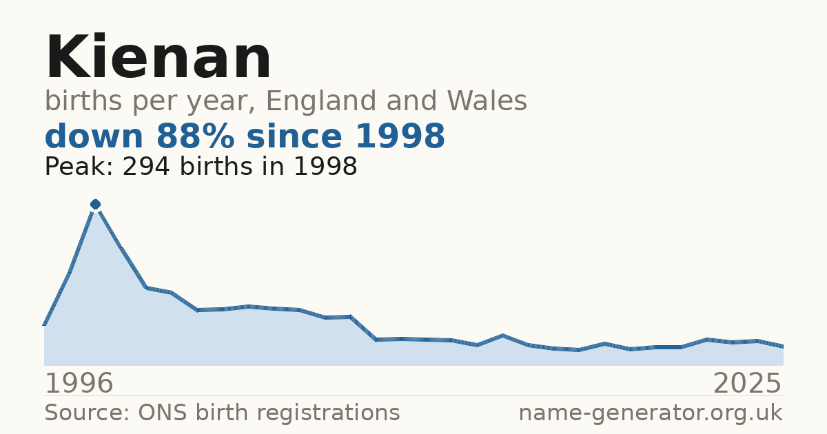 Chart: babies named Kienan per year in England and Wales, 1996 to 2025, peaking at about 294 in 1998