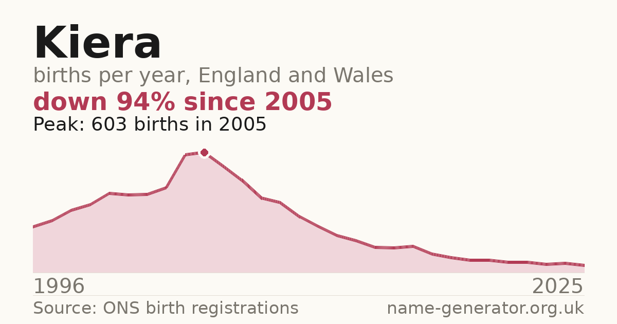 Chart: babies named Kiera per year in England and Wales, 1996 to 2025, peaking at about 603 in 2005