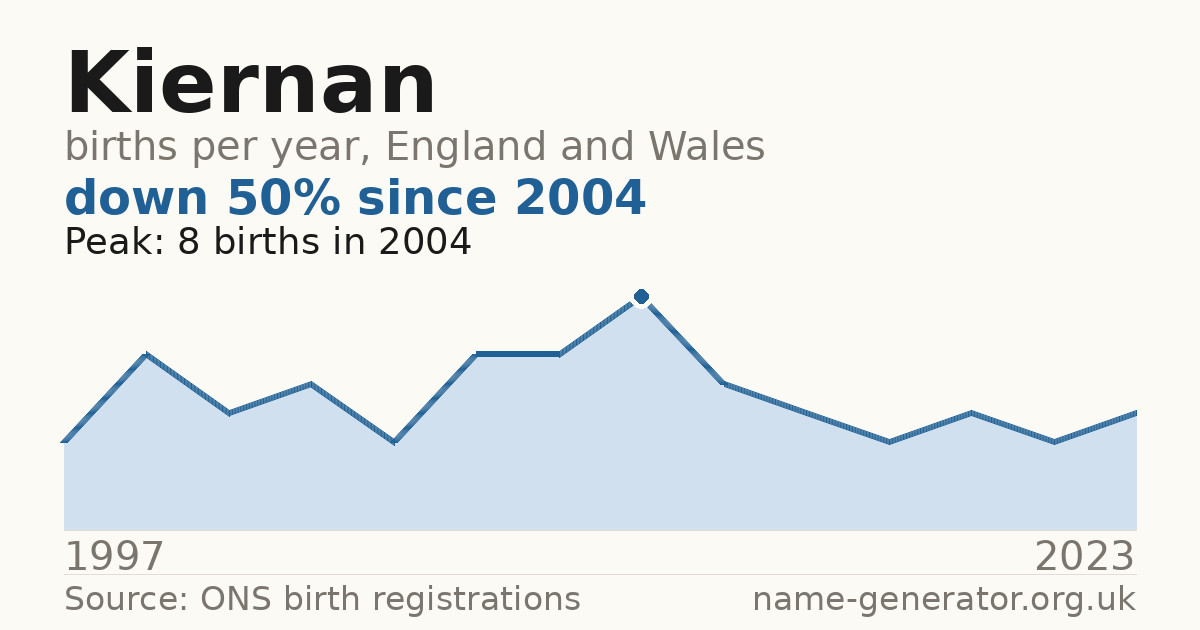 Chart: babies named Kiernan per year in England and Wales, 1997 to 2023, peaking at about 8 in 2004