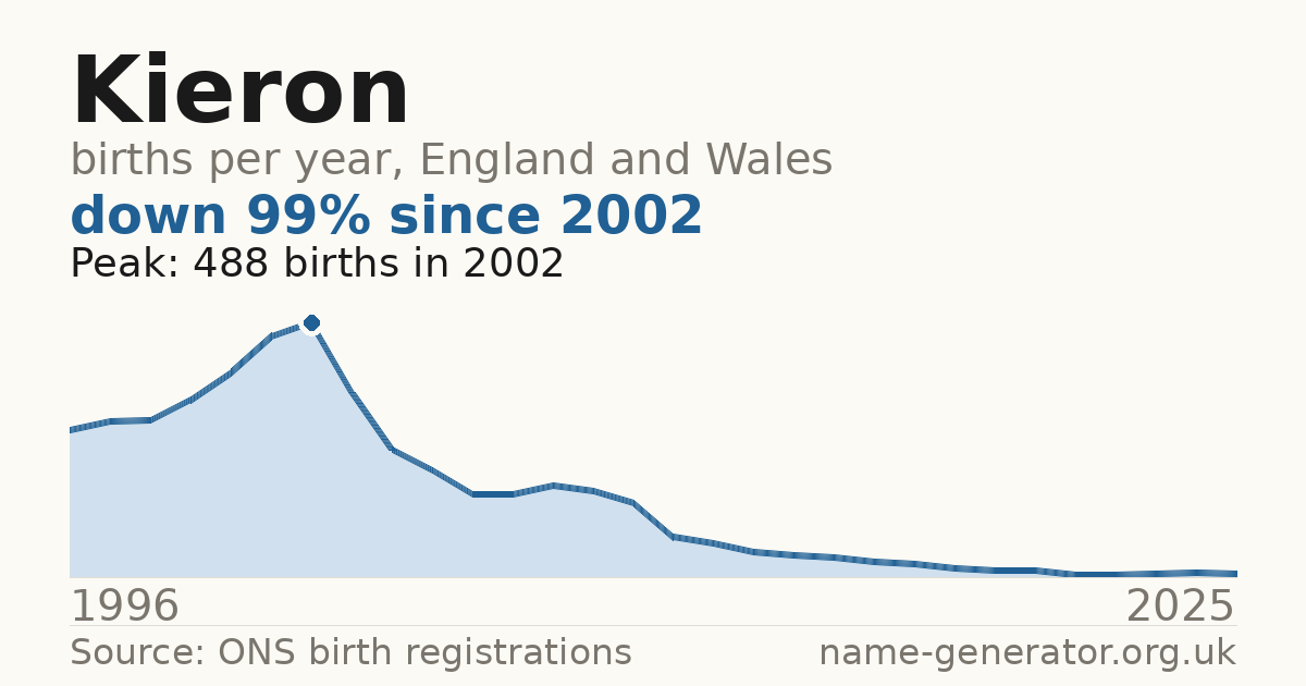 Chart: babies named Kieron per year in England and Wales, 1996 to 2025, peaking at about 488 in 2002