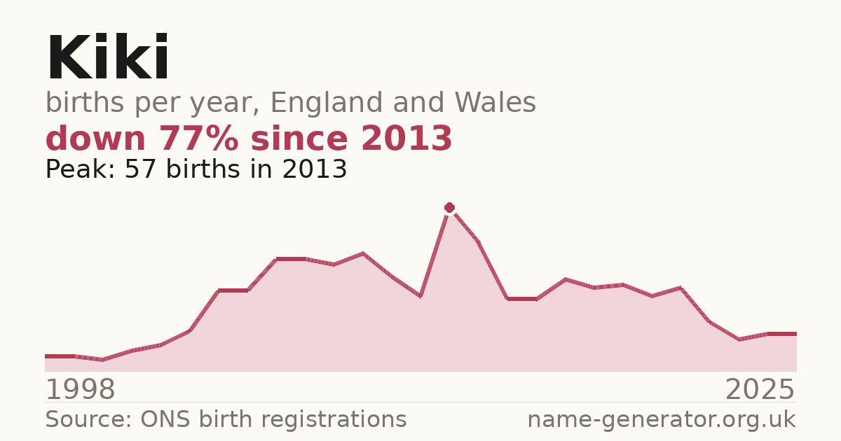 Chart: babies named Kiki per year in England and Wales, 1998 to 2025, peaking at about 57 in 2013