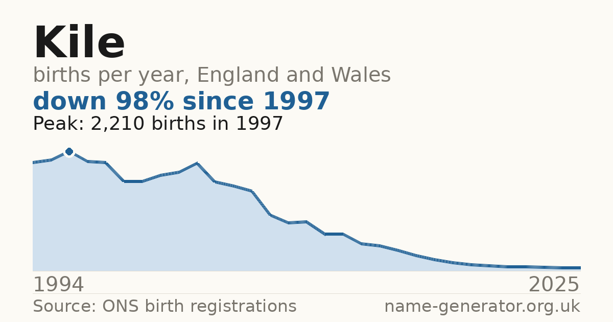 Chart: babies named Kile per year in England and Wales, 1994 to 2025, peaking at about 2,210 in 1997
