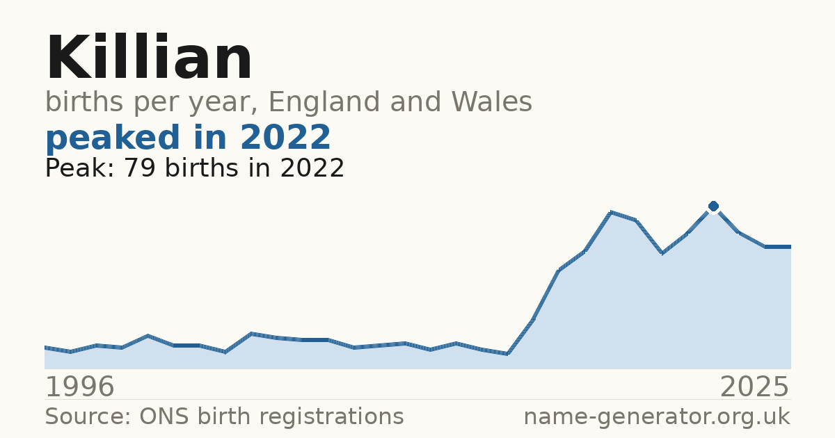 Chart: babies named Killian per year in England and Wales, 1996 to 2025, peaking at about 79 in 2022