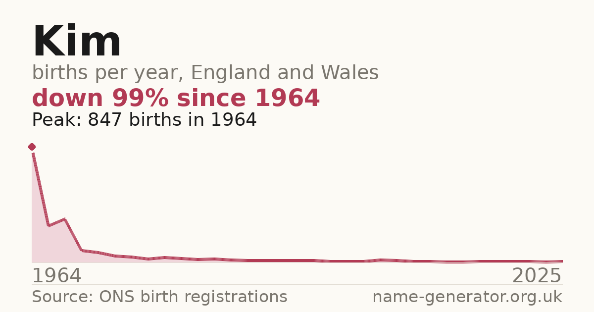 Chart: babies named Kim per year in England and Wales, 1964 to 2025, peaking at about 847 in 1964