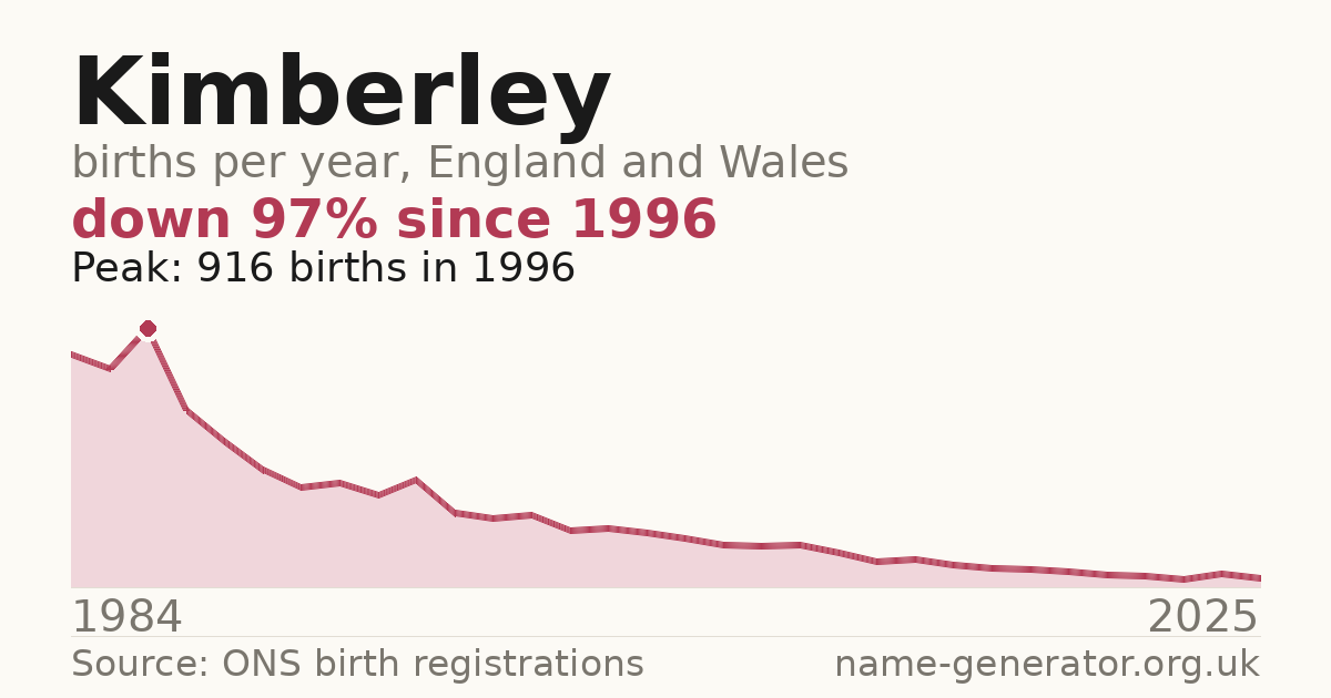 Chart: babies named Kimberley per year in England and Wales, 1984 to 2025, peaking at about 916 in 1996