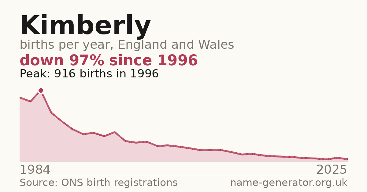 Chart: babies named Kimberly per year in England and Wales, 1984 to 2025, peaking at about 916 in 1996
