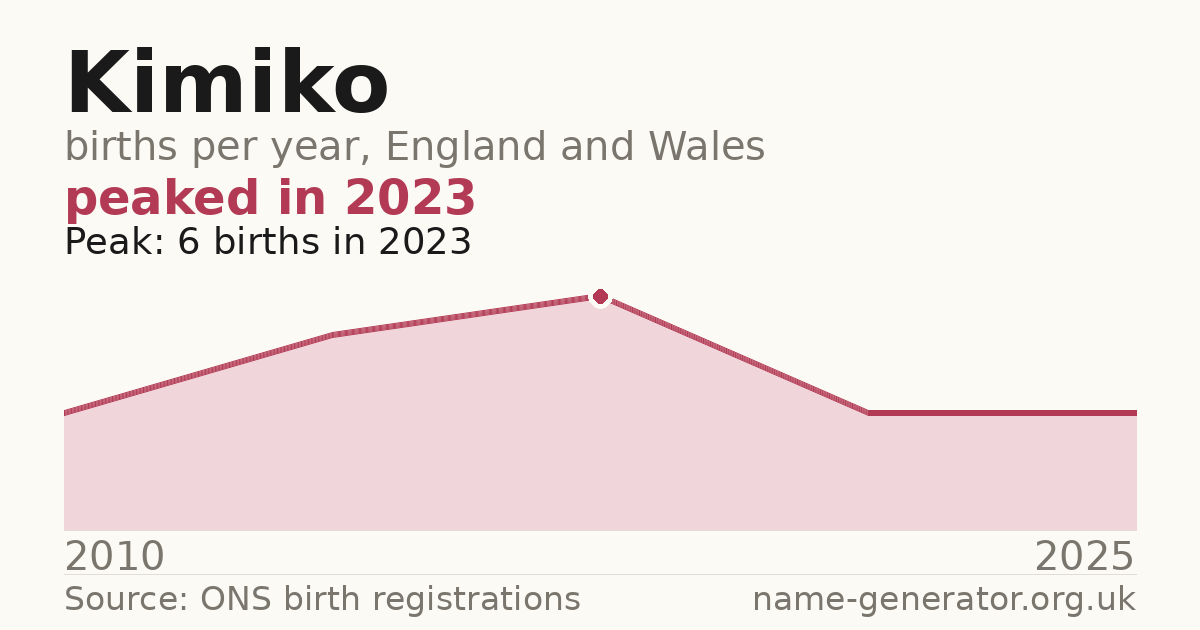 Chart: babies named Kimiko per year in England and Wales, 2010 to 2025, peaking at about 6 in 2023