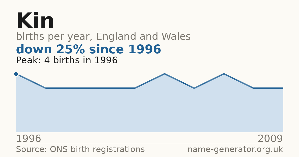Chart: babies named Kin per year in England and Wales, 1996 to 2009, peaking at about 4 in 1996