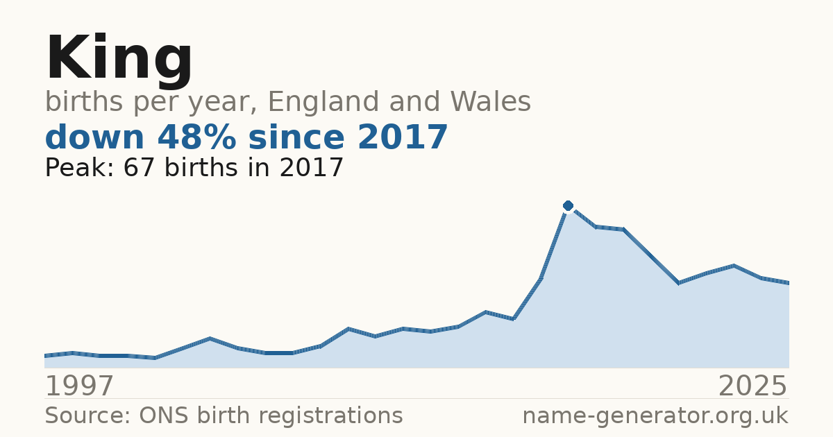 Chart: babies named King per year in England and Wales, 1997 to 2025, peaking at about 67 in 2017