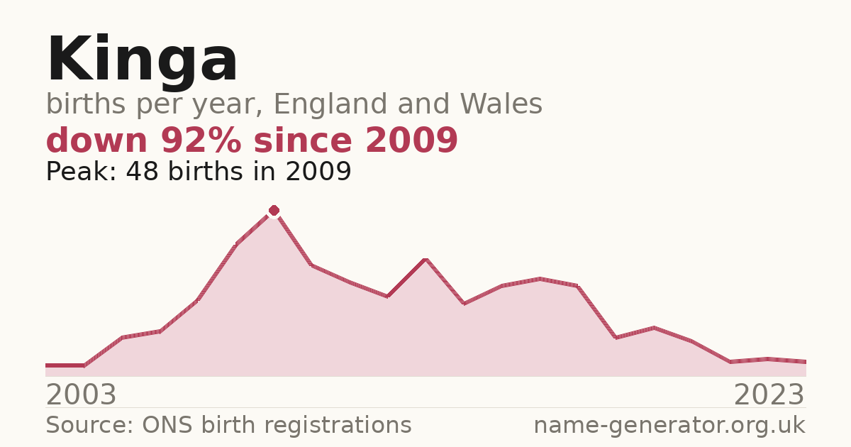 Chart: babies named Kinga per year in England and Wales, 2003 to 2023, peaking at about 48 in 2009